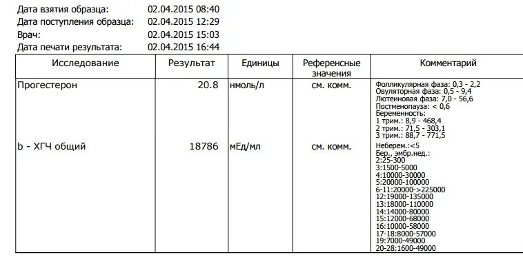 Хгч 1 2 недели. Результат ХГЧ 2 мед мл. Результат ХГЧ 2,5 ММЕ/мл. Результат ХГЧ 0,6. Результаты ХГЧ 0.2 ММЕ/мл.