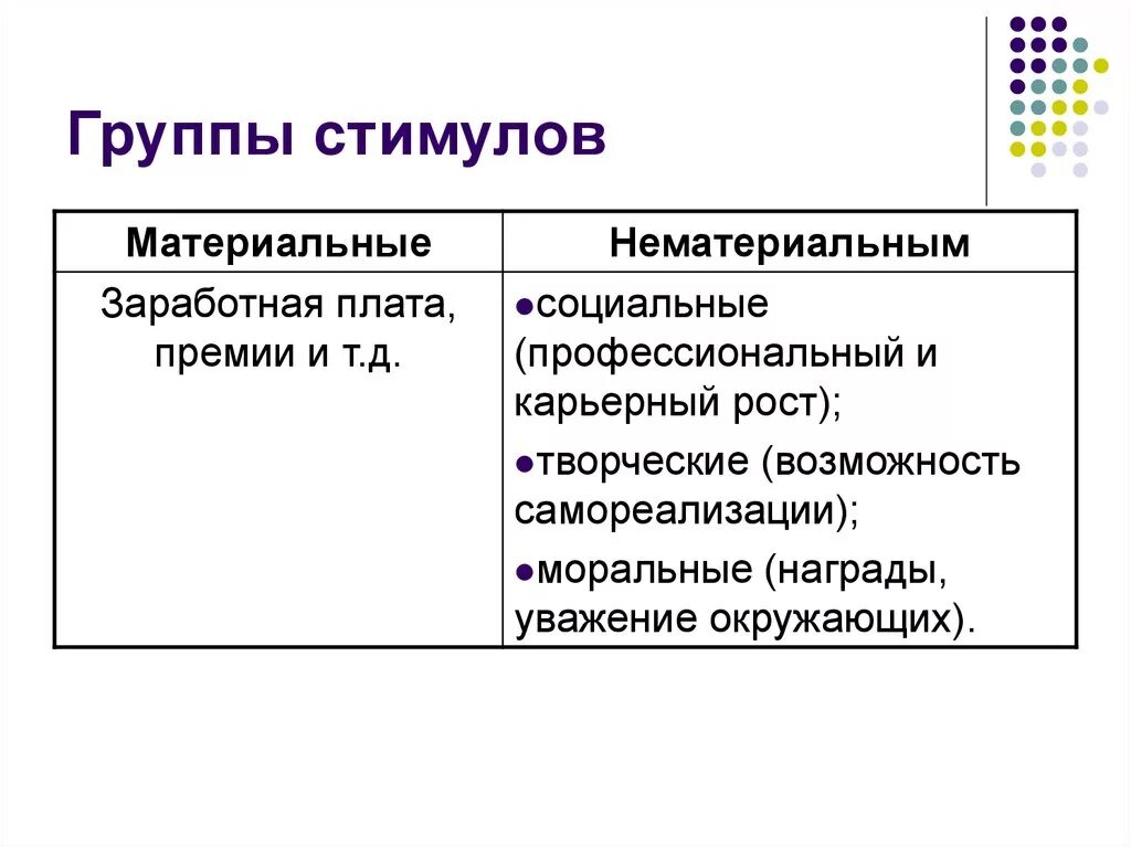 Стимулы могут быть связаны. Группа стимул. Группы внешних стимулов. Материальные и нематериальные стимулы. Стимулы классификация стимулов.