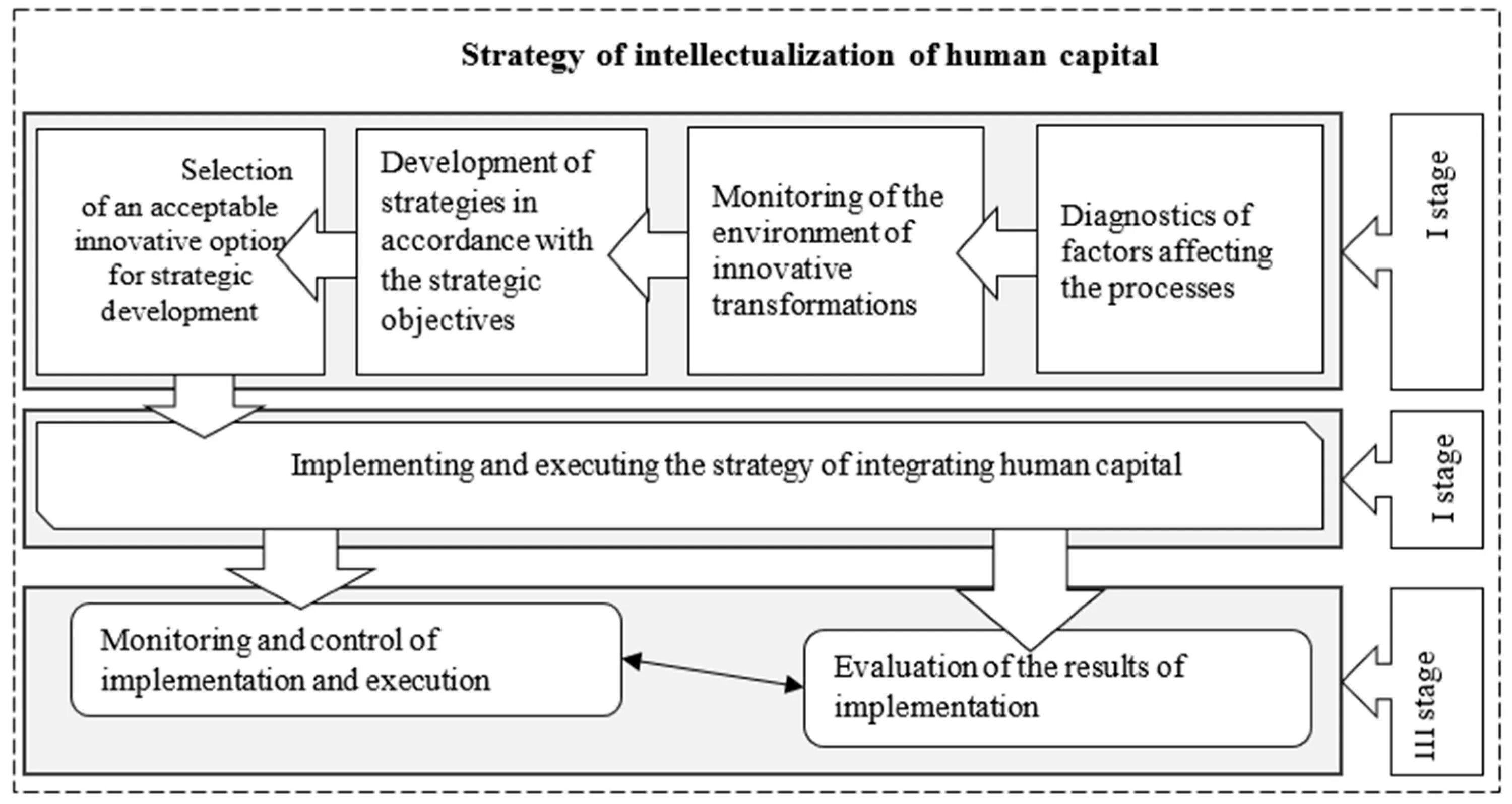 Стратегии человеческого капитала. Интеллектуализация бизнеса. Stages of CSR defensive, Compliant, Managerial. Conditions for the formation of an innovative economy. Management of innovative activity of Business entities in industry.