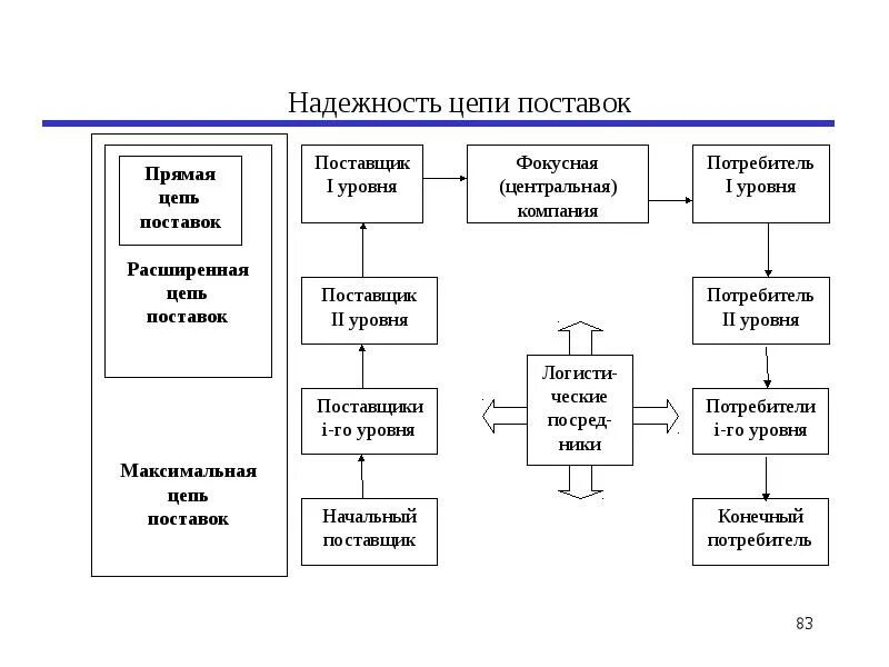 Понятие цепи поставок. Логистическая система и цепь поставок. Логистические цепочки поставок. Логистические цепочки поставок. Управление цепочками поставок.