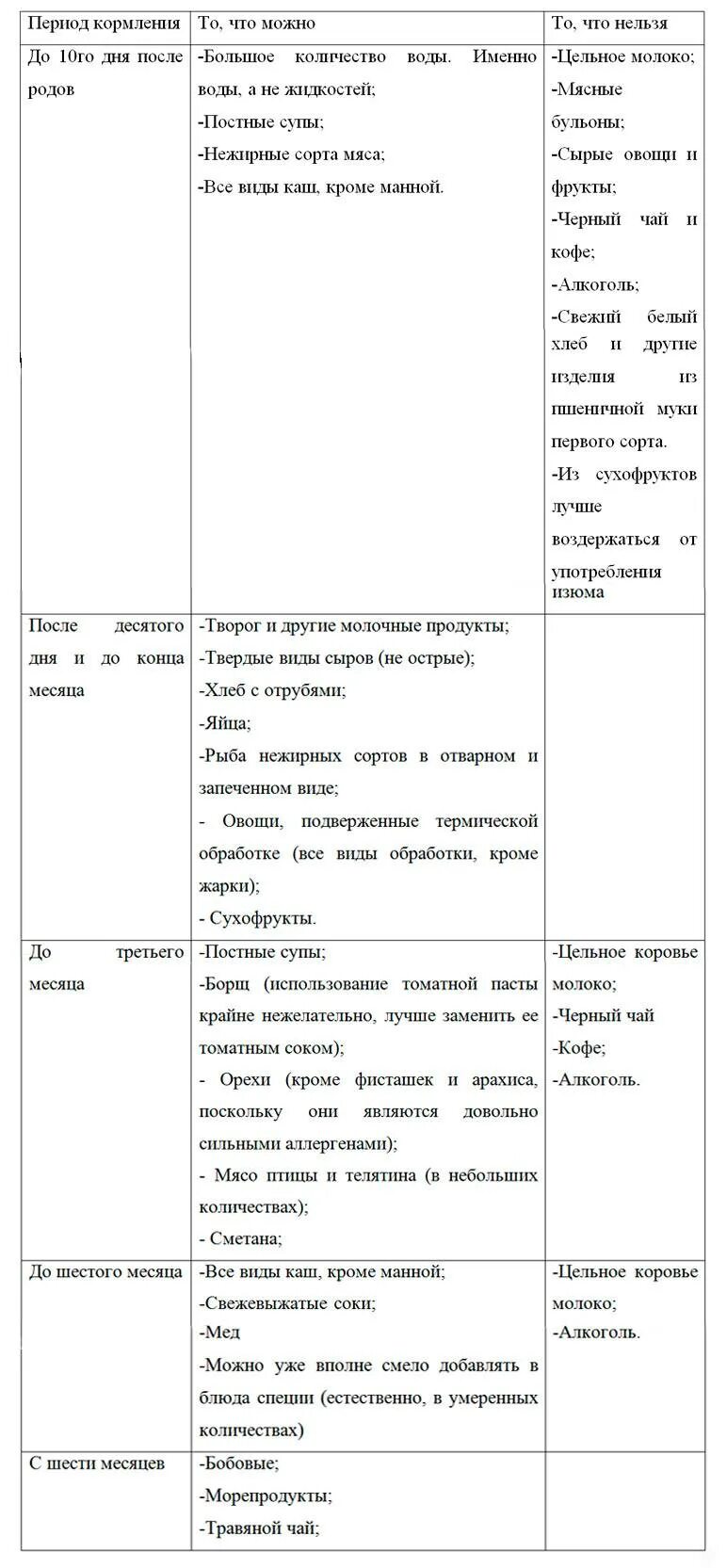 Питание мамы новорожденного в первый месяц. Разрешенные продукты при гв 1 месяц. Питание при грудном вскармливании в первый месяц. Диета при гв по месяцам. Диета при гв по месяцам таблица.