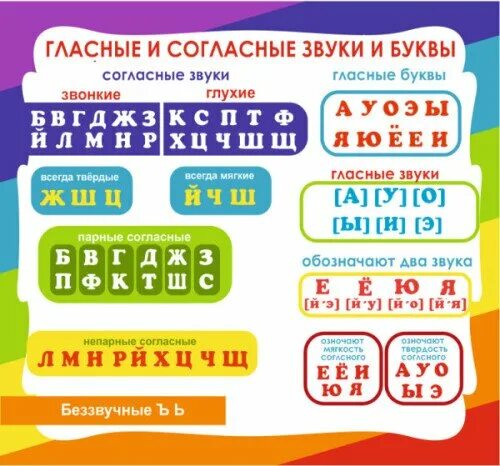 Звуки 4 класс таблица. Гласные и согласные звуки и буквы. Нласны ЕИ согласные. KFCYST B cjukfcyst. Гласные и согласные звуки таблица.