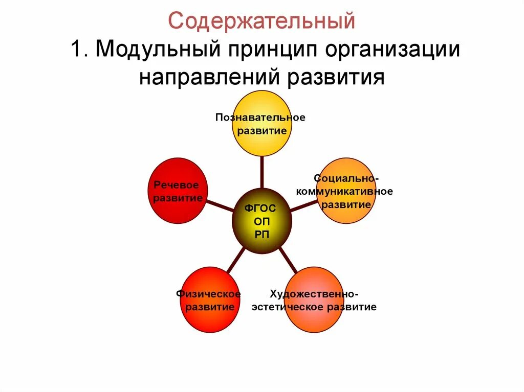 Принцип организации социальных систем. Принцип модульности. Блочный принцип. Организационное направление. Принцип направленности эволюции.