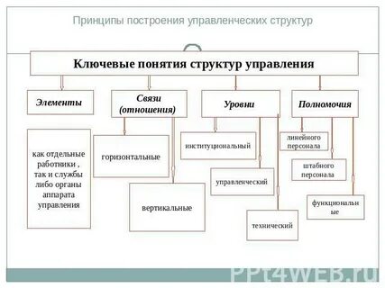 Уровни организационно управленческой структуры