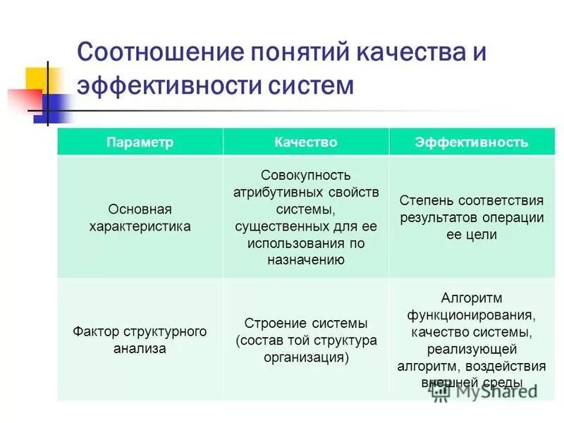 Соотношение понятия и представления. Соотношение обучения и развития и созревания таблица. Соотношение понятия и представления. Система и структура разница. Соотношение понятия и представления.