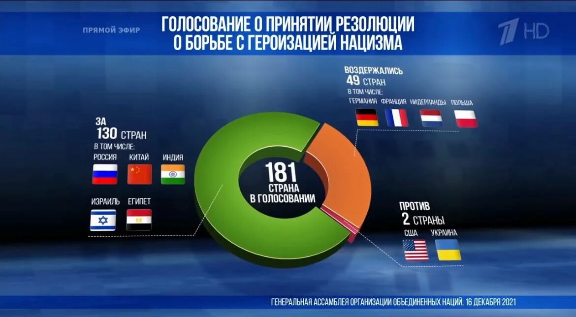 Как проголосовать в другой стране. Страны проголосовавшие против резолюции героизации нацизма. Голосование по резолюции ООН по героизации нацизма. Голосование в ООН по резолюции против героизации фашизма. Резолюция ООН О героизации нацизма.