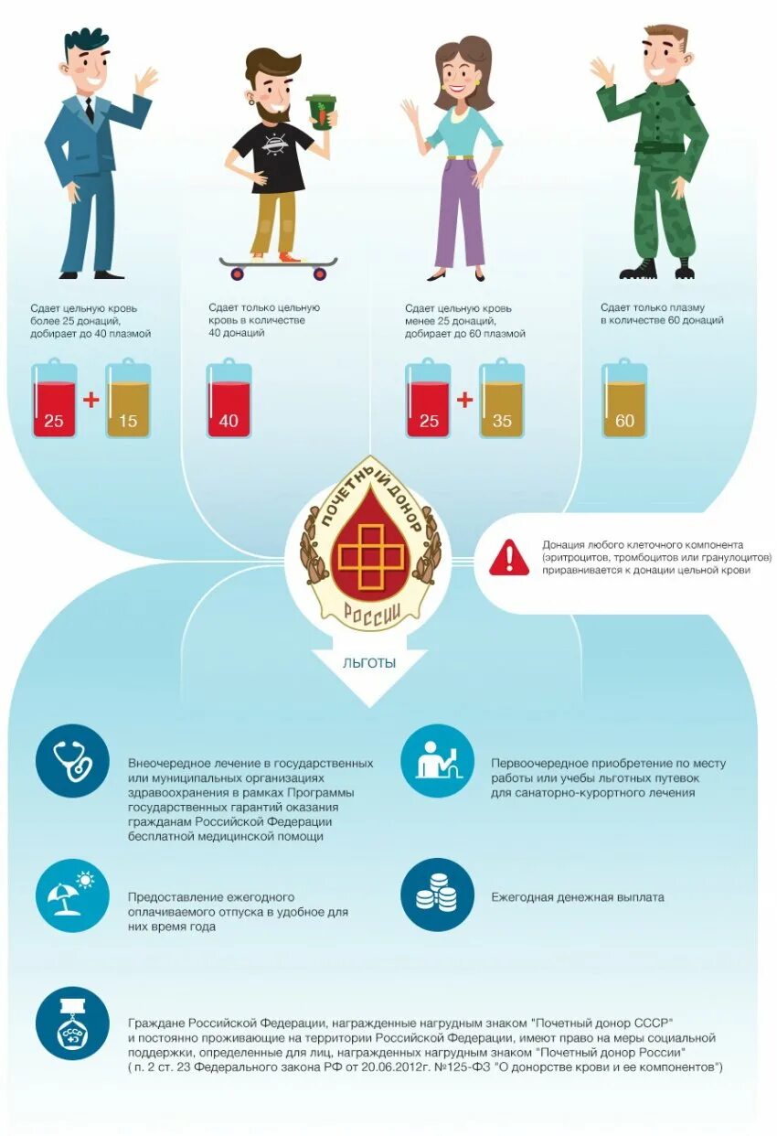 Льготы положенные почетному донору