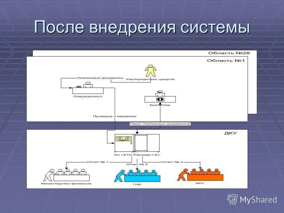 После внедрения. Как посчитать затраты до внедрения и после. Выручка до внедрения и после внедрения. Таблица до после внедрения. После внедрения.