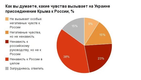 Сколько процентов жителей проголосовало. Крым опрос жителей. Сколько людей проголосовало за присоединение Крыма. Диаграмма негативных эмоций. Присоединение Крыма к России диаграмма проголосовавших.