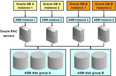 How to oracle