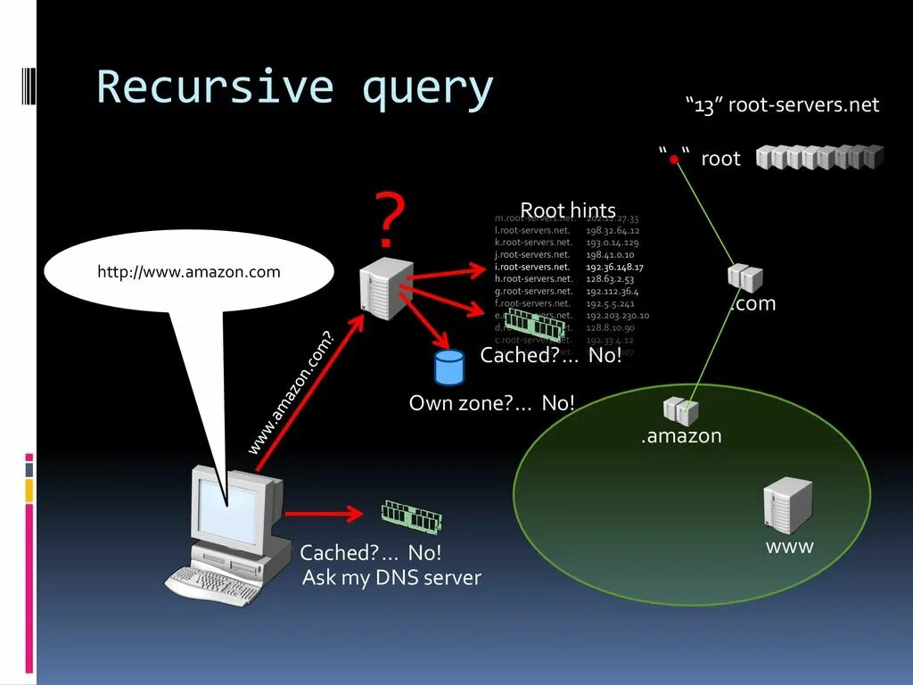 Net сервер. Root servers. корневые сервера. dns recursive query. сервер net].