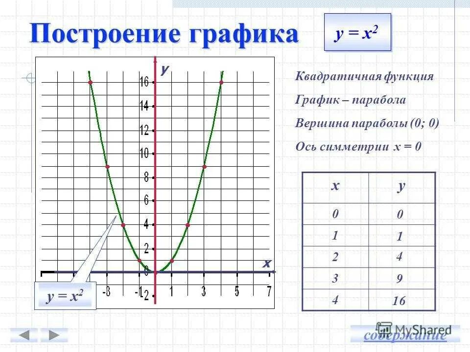 I построить график функции. График квадратичной функции 8 класс. Как построить график функции 8 класс. Таблица значений функции y x2. Парабола график функции у х2.