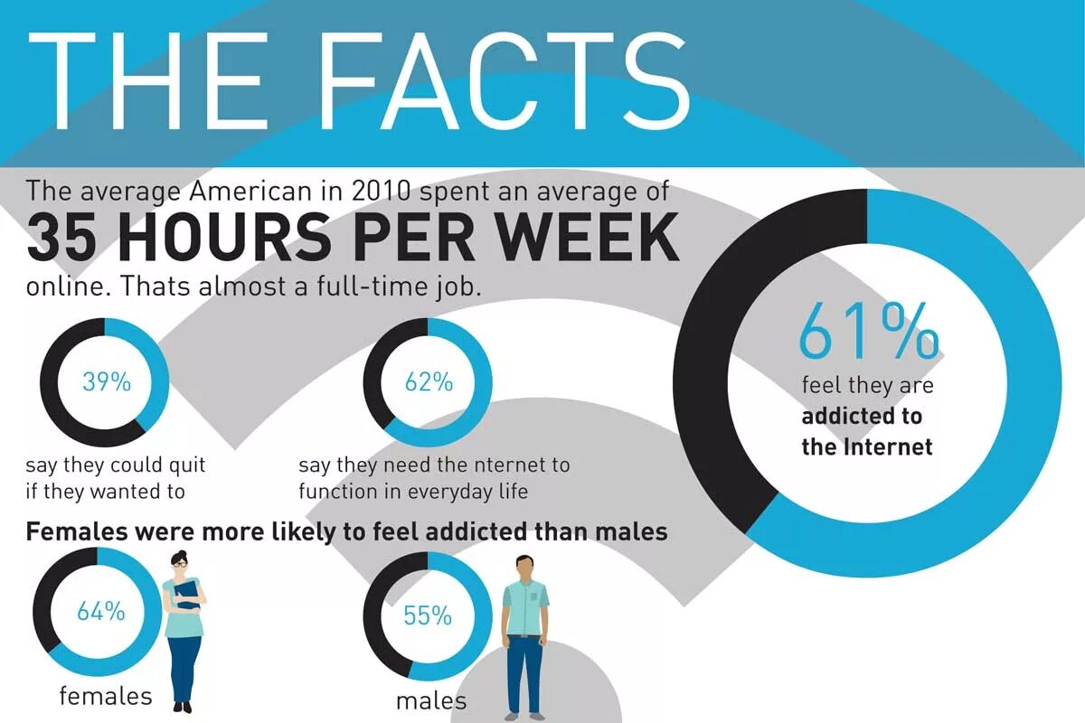 Fact of the day. Internet Addiction. Symptoms and Effects of Internet Addiction. Internet Addiction презентация. Types of Internet Addiction.