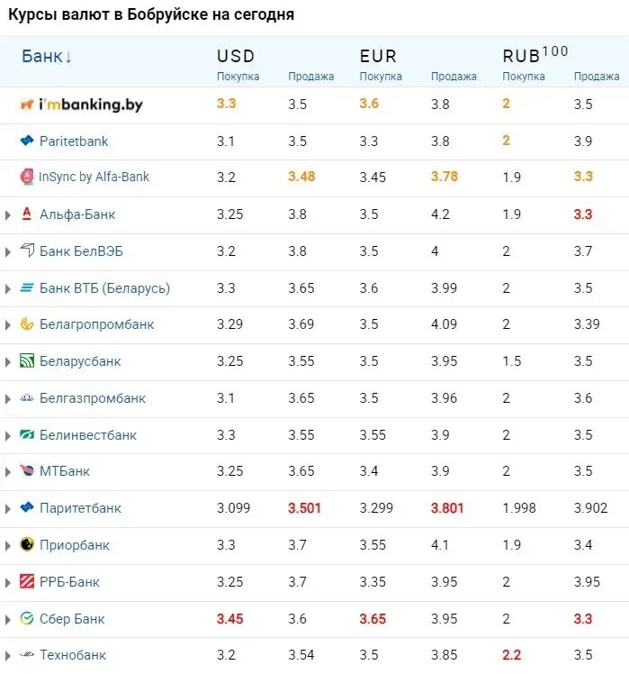 Майфин курсы валют. Курсы валют Бобруйск.