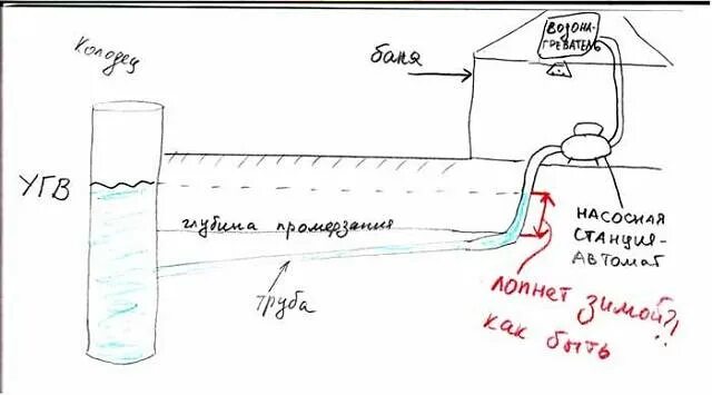 Кадушка зима. Баня на зимней 2. Подвод воды в баню. Схема зимнего водопровода в бане. Акватория городецкий район.
