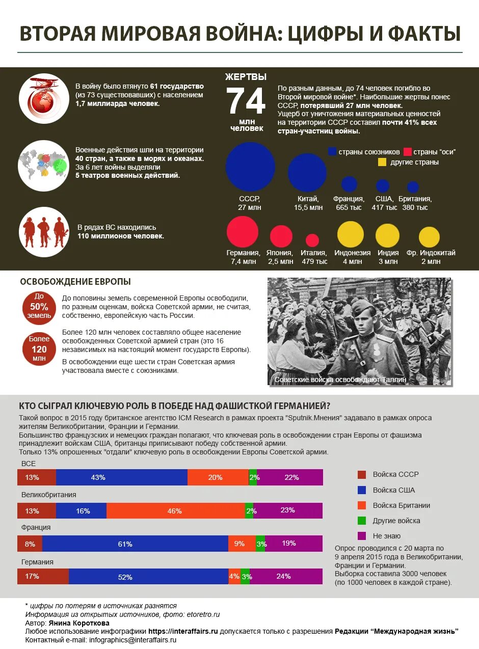 Сколько стран приняло участие в войне. Инфографика по второй мировой войне. Потери во второй мировой инфографика. Вторая мировая в цифрах.