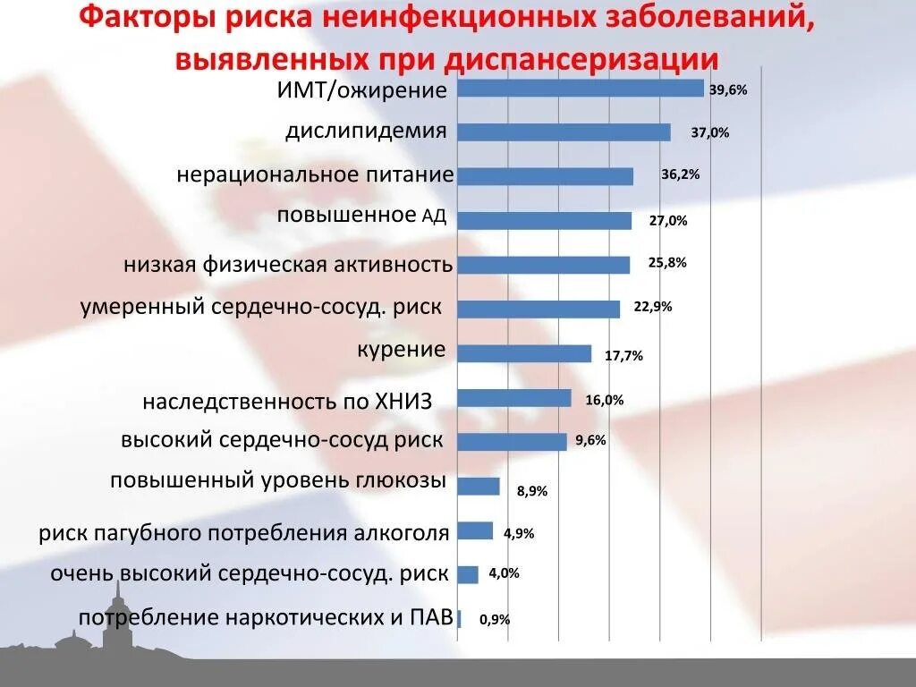 Перечислите факторы риска развития болезней.. Перечислить основные факторы риска неинфекционных заболеваний:……... Факторы риска развития хронических неинфекционных. Основные факторы риска развития неинфекционных заболеваний. Заболевания хниз