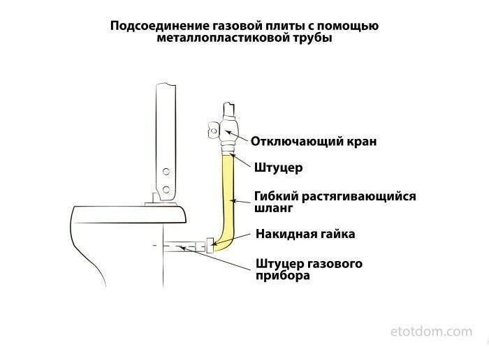 Как подсоединить газовую плиту