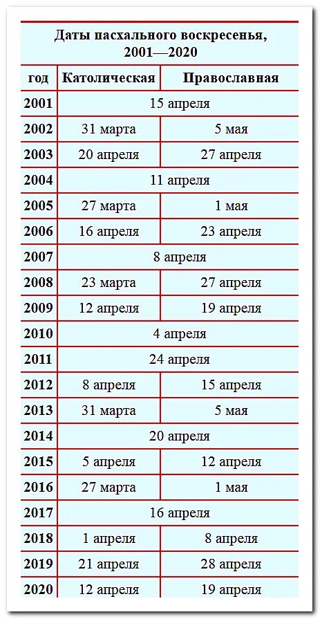 Пасха в 2024 когда дата у православных. Даты пасхального воскресенья. Даты католической и православной Пасхи по годам. Календарь Пасхи. Пасха по католическому календарю.