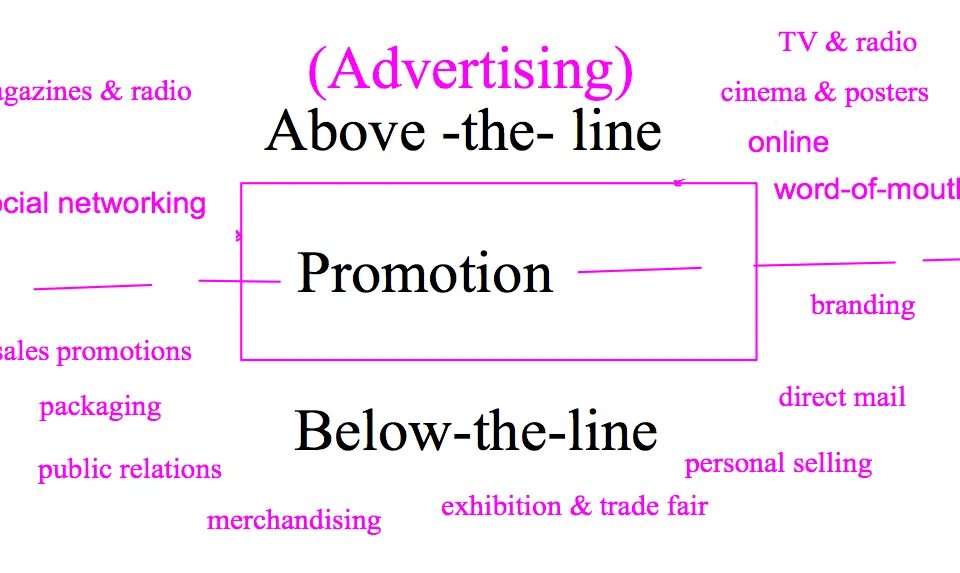 Below mean. Below the line BTL что это. BTL маркетинг это. Above the line below the line. BTL (below the line) примеры рекламы.