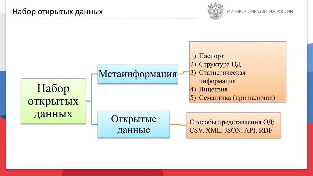 Набор открытых данных. Анализ открытых данных. Открытость данных. Открытые данные схема.