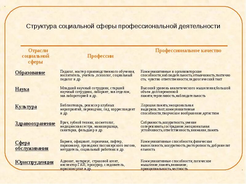 К какой сфере относится профессия. Профессии социальной сферы. Сферы профессиональной деятельности. Профессии социальной сферы список. Сферы деятельности список и профессии.