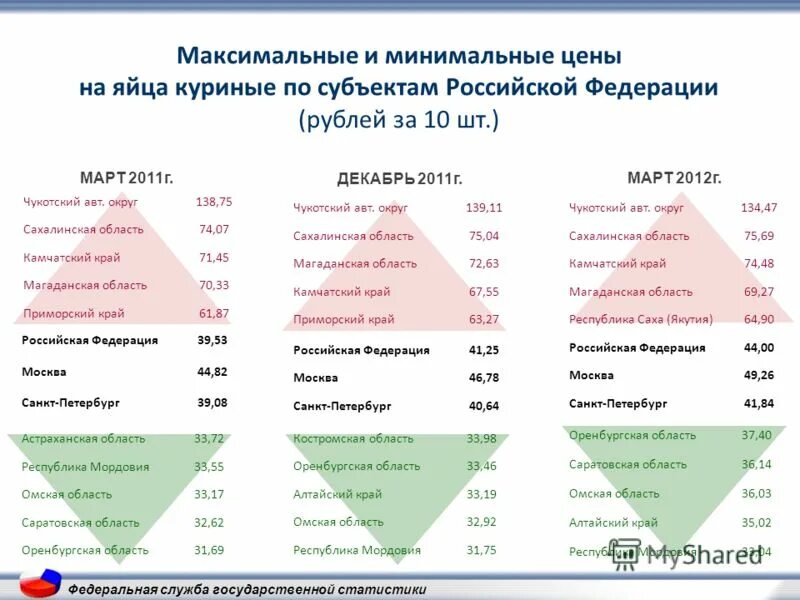 Цена на яйца график. Государственная статистика Москва. Прайс лист на яйцо куриное. График роста цен на яйцо куриное.