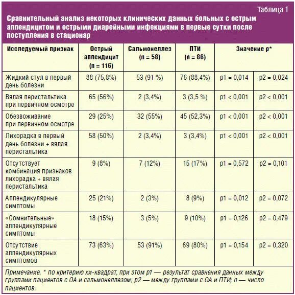 Анализы после орви