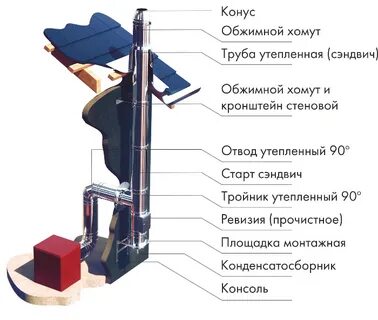 Труба сэндвич панель