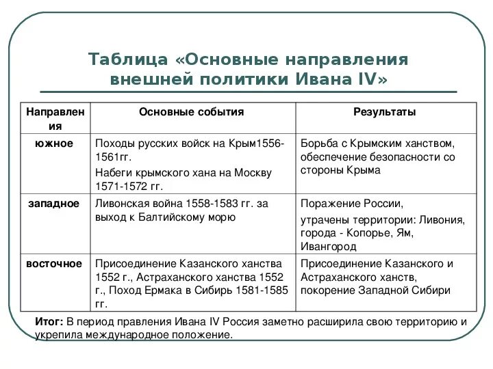 Таблица по внешней политике россии 7 класс. Внешняя политика Ивана IV Грозного. Итоги. Внешняя политика Ивана 4 таблица Дата событие. Внешняя политика Ивана Грозного направление задачи результат. Внешняя политика Ивана Грозного основные направления.