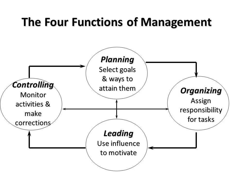 Management functions. Management functions leading. Main functions of Management. Goals and functions of Management.