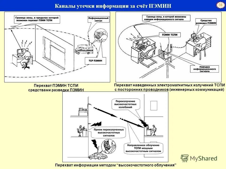 Тспи каналы утечки. Тспи каналы утечки. Утечка информации по цепям электропитания. Средства защиты технический канал утечки информации. Технические каналы утечки информации тспи.