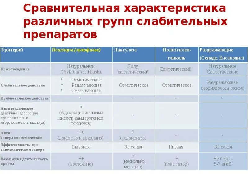 Сравнительная характеристика двух лиц. Сравнительная характеристика препаратов. Характеристика препарата. Сравнительная характеристика слабительных средств. Сравнительная характеристика препаратов разных групп.