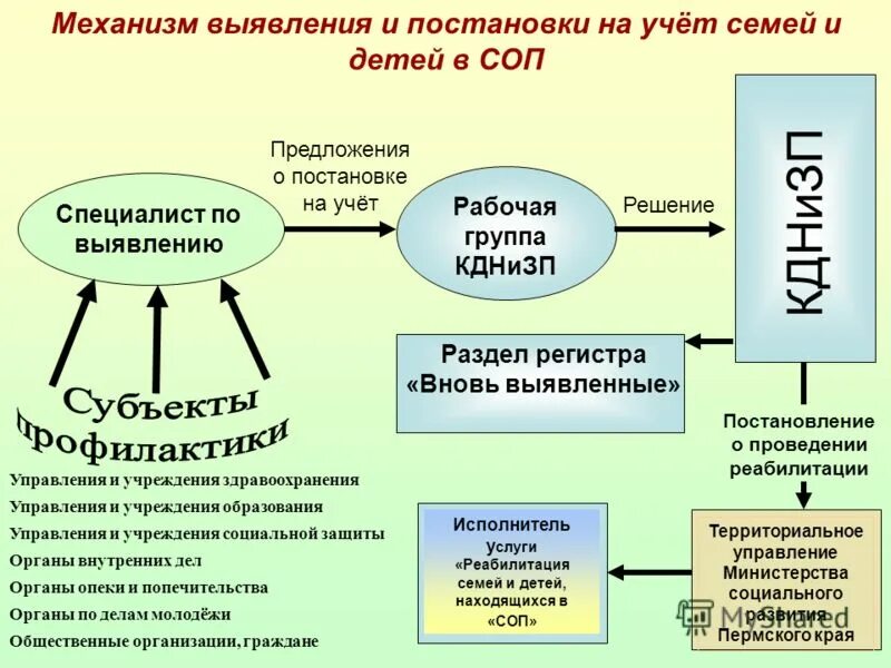 Постановка на учет алгоритм