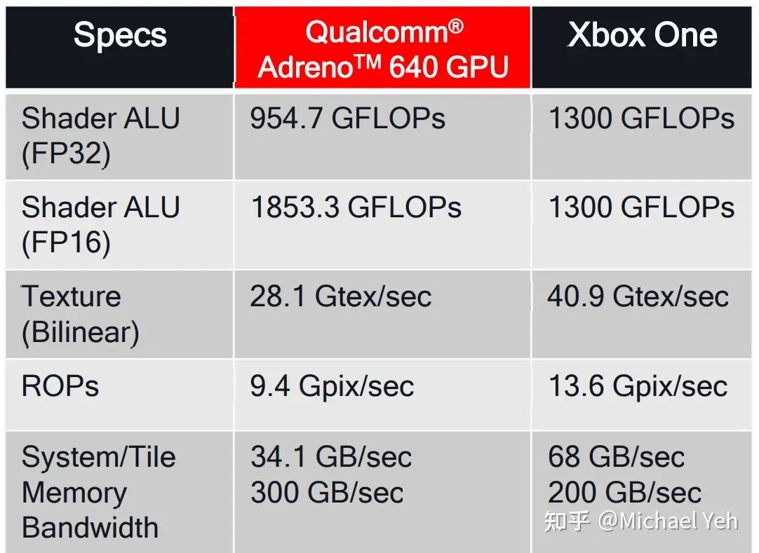 Qualcomm Snapdragon XR:. Qualcomm Adreno 650. Qualcomm Adreno 640. GPU Adreno 660.