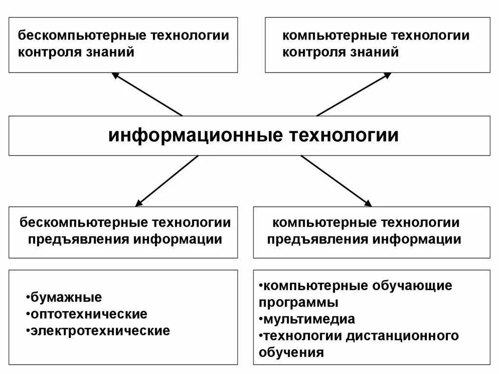 Алгоритмы информационные технологии. Компьютерные и бескомпьютерные информационные технологии в обучении. Бескомпьютерные информационные технологии. Бескомпьютерные технологии. Бескомпьютерных информационных технологий.