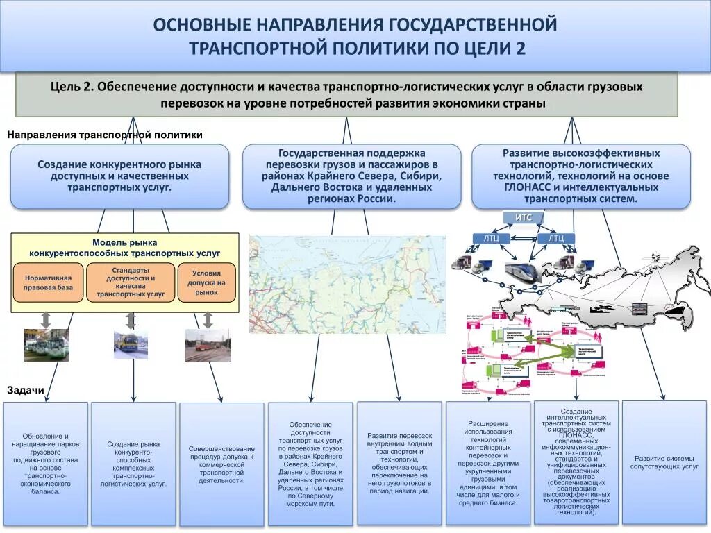 Транспортной стратегией российской федерации до 2030 года. Цели транспортной стратегии 2030. Основные направления стратегического развития. Транспортная система России. Основные направления транспортной системы в России.