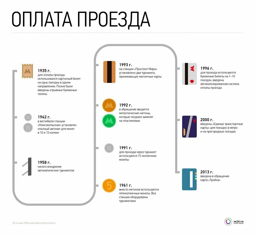 Стоимость проезда в метро картой мир. Оплата проезда в метро. Метро оплата по карте. Инфографика Московского метро. Оплата картой в метро.