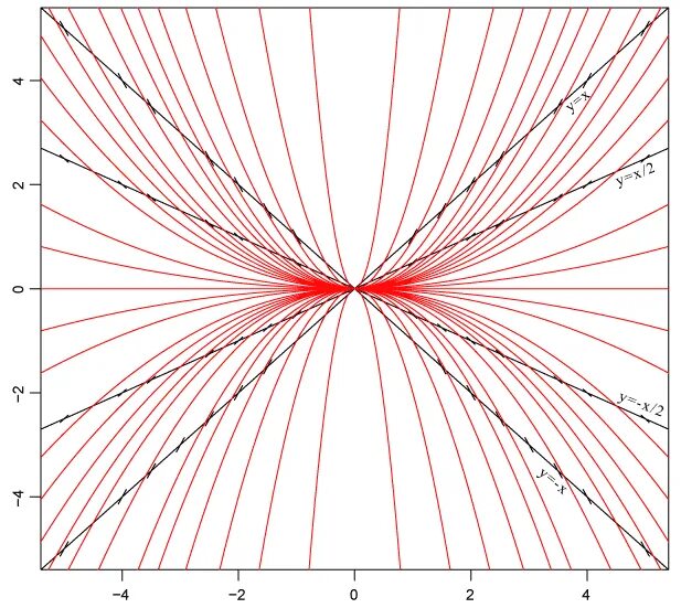 Филиппов дифуры. Фазовый портрет методом изоклин. Y'=2+Y^2 изоклины. Поле направлений изоклины. Построение изоклин.