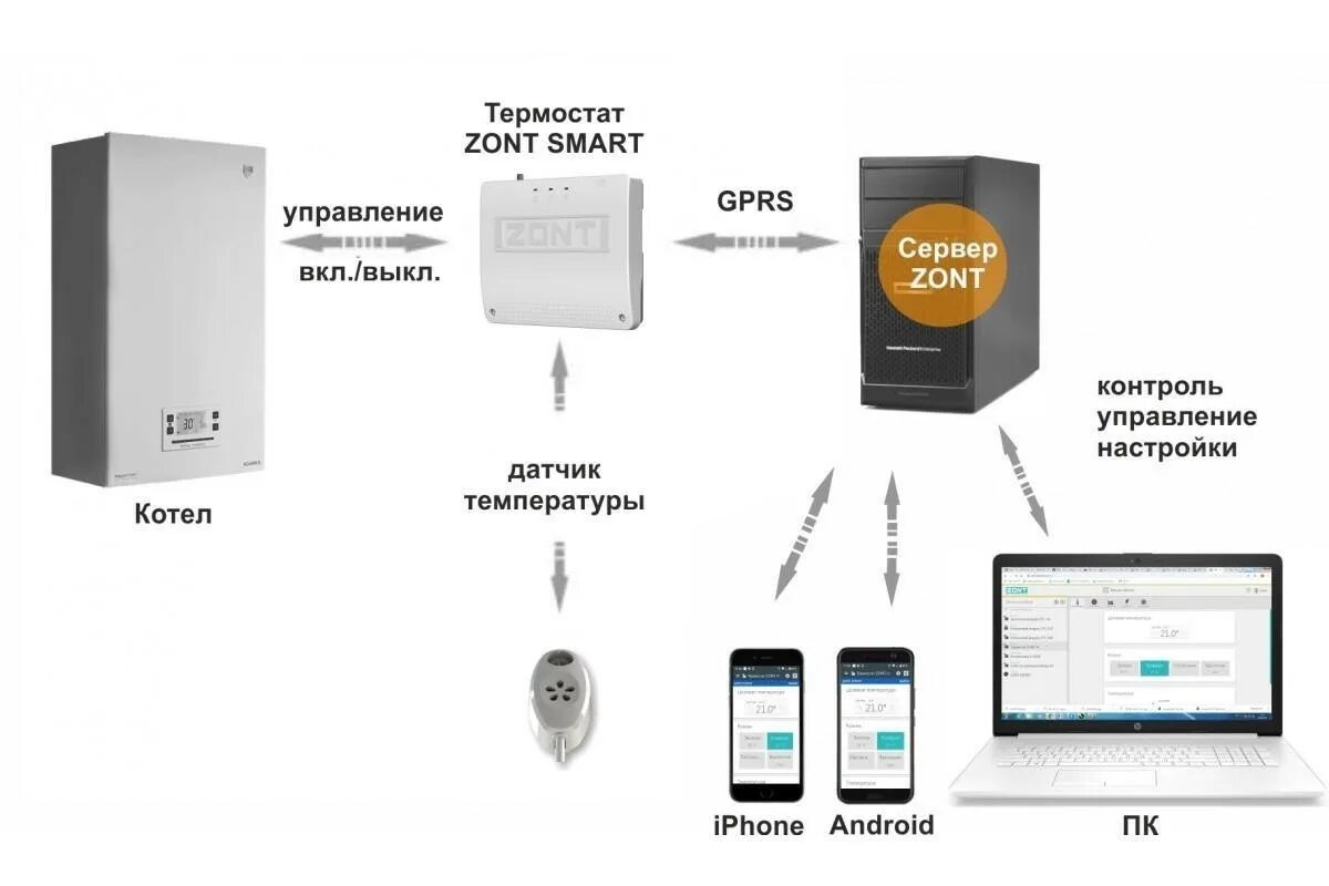 Эктоконтрол gsm модуль. Модуль управления gsm модуль котла. Контроллер zont smart gsm new. Дистанционное управление газовым котлом. Управление котлом с телефона.
