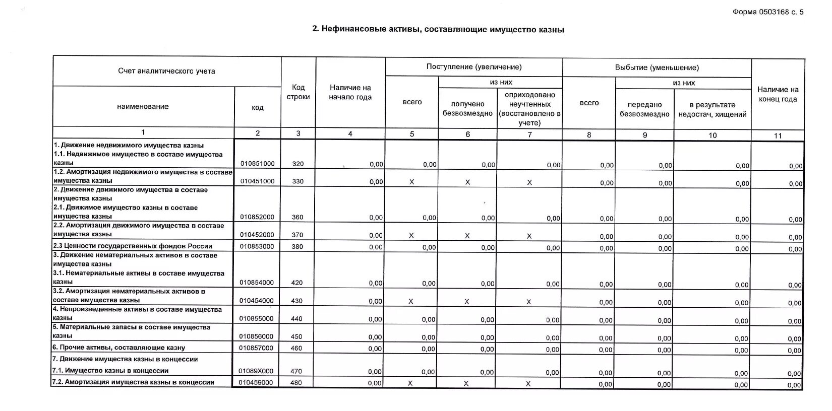 0503768 форма отчетности. Форма 168 в бюджетном учете. 0503168 форма отчетности. Форма отчета по бюджету. 738 форма отчетности.