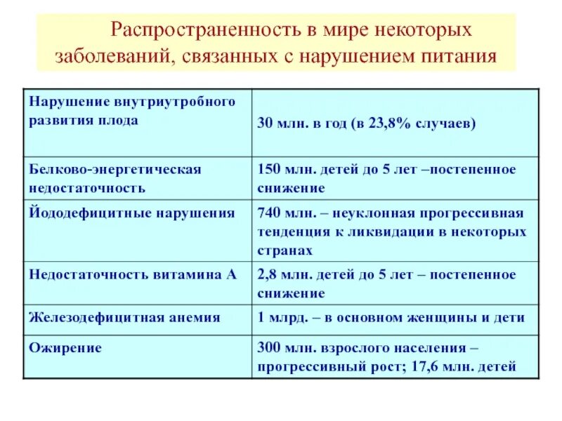 Нарушения связанные с питанием. Заболевания связанные с нарушением питания. Заболевания связанные с питанием. Болезни связанные с нарушением режима питания. Болезни связанные с питанием.