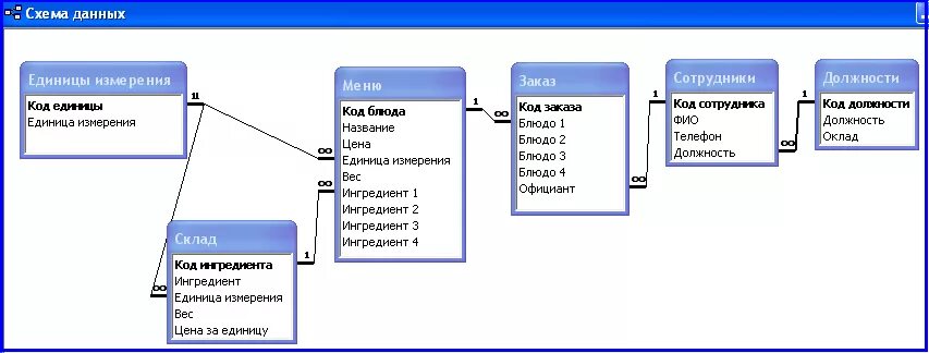 Io access. Схема баз данных аптека. Структура базы данных ресторан access. База данных кафе SQL. База данных магазина музыкальных инструментов access.