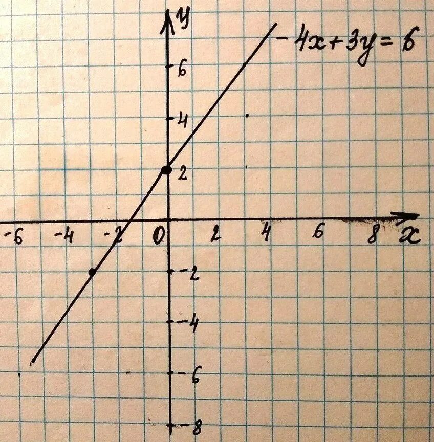 График х3. У 4 Х график. У 6 Х график. 6х4.