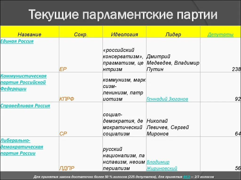 Ведущие партии россии. Современные политические партии РФ таблица. Основные политические партии России и их Лидеры. Современные политические партии России 2021. Политические партии РФ таблица идеология.