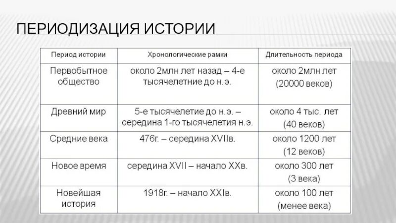 Каковы основные исторические. Периоды истории. Историческая периодизация. Историческая периодизация истории. Периодизация эпох в истории.