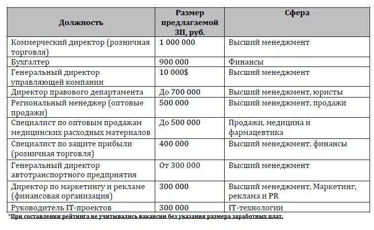 Название должности. Должности в розничной торговле список. Название должностей в компании. Высокие должности названия. Какие должности есть в организации