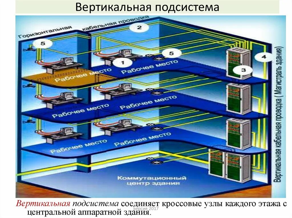 Вертикальные части ответы. Вертикальная подсистема. Вертикальная кабельная подсистема. Вертикальная подсистема СКС. Подсистема рабочего места СКС.