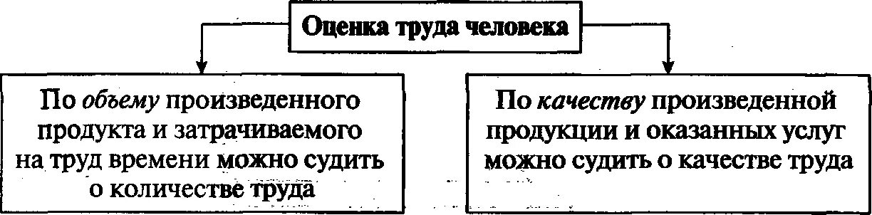 Оценка труда человека схема. Оценка качественного труда схема. Схема оценки эффективности труда. Оценка труда человека Обществознание 7 класс.