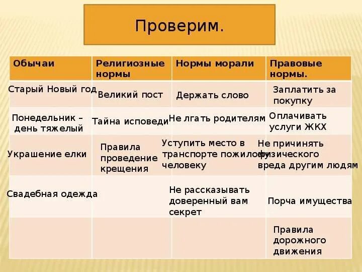 Различие обычаи. Нормы морали правовые нормы религиозные нормы. Моральные и правовые нормы примеры. Религиозные нормы примеры. Нормы морали примеры.